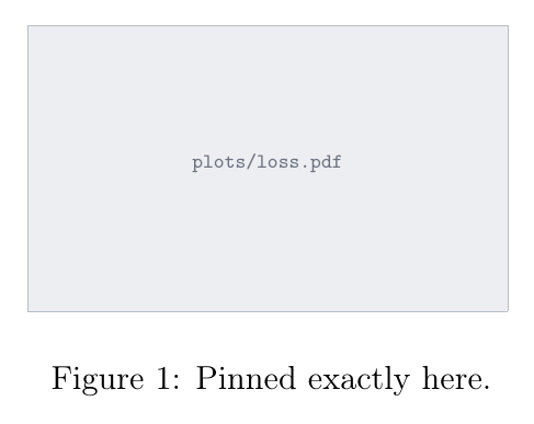 A figure pinned exactly where it was written using the H placement specifier, captioned 'Pinned exactly here.'