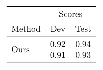 A booktabs table where a multicolumn header spans two score columns above a cmidrule, and a multirow cell spans two rows.