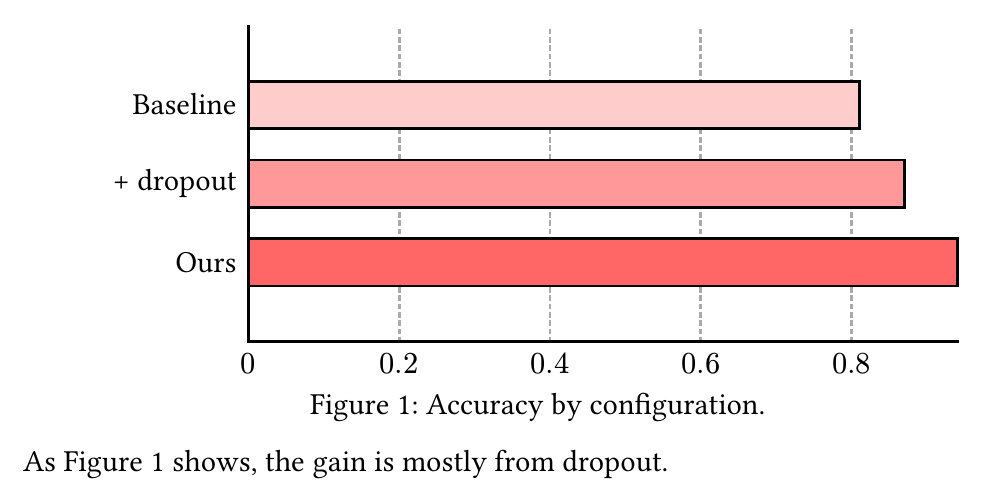 A horizontal bar chart of accuracy for Baseline, plus dropout and Ours, captioned 'Accuracy by configuration.'