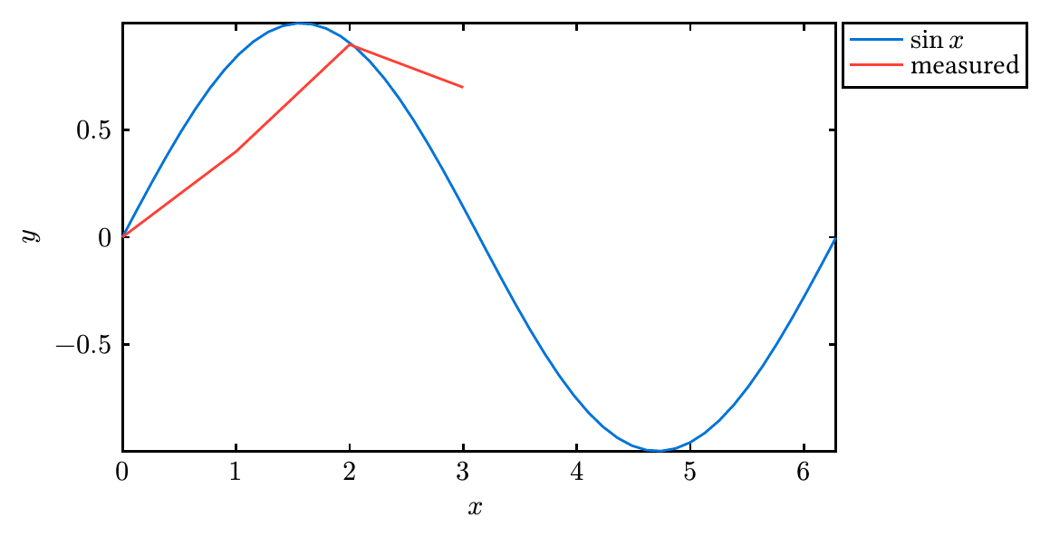 A line plot of the sine function over 0 to 2 pi with a second measured series overlaid, with a legend.