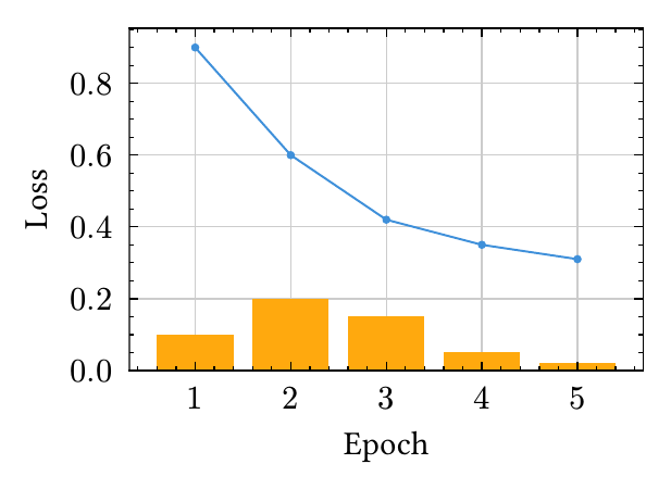 A Lilaq diagram with Epoch on the x axis and Loss on the y axis, showing a falling line plot over a bar series.