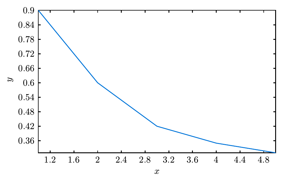 A scatter-line plot built from values read out of a CSV file.