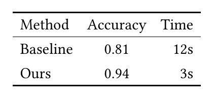 A booktabs-style Typst table: no vertical rules, a thick rule above and below, and a thin rule under the header.