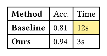 A table with a bold first column and one highlighted cell shaded pale yellow.