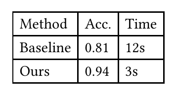A three-column Typst table with a Method, Acc. and Time header row and two data rows.